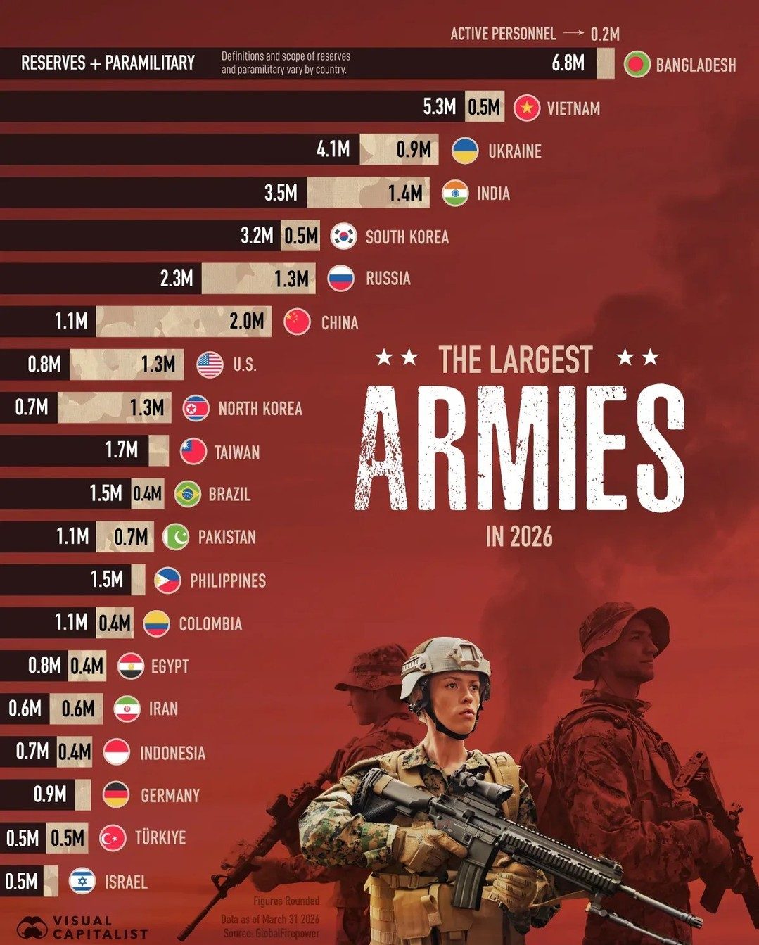 ### 2026's Top Countries With The Largest Military Personnel