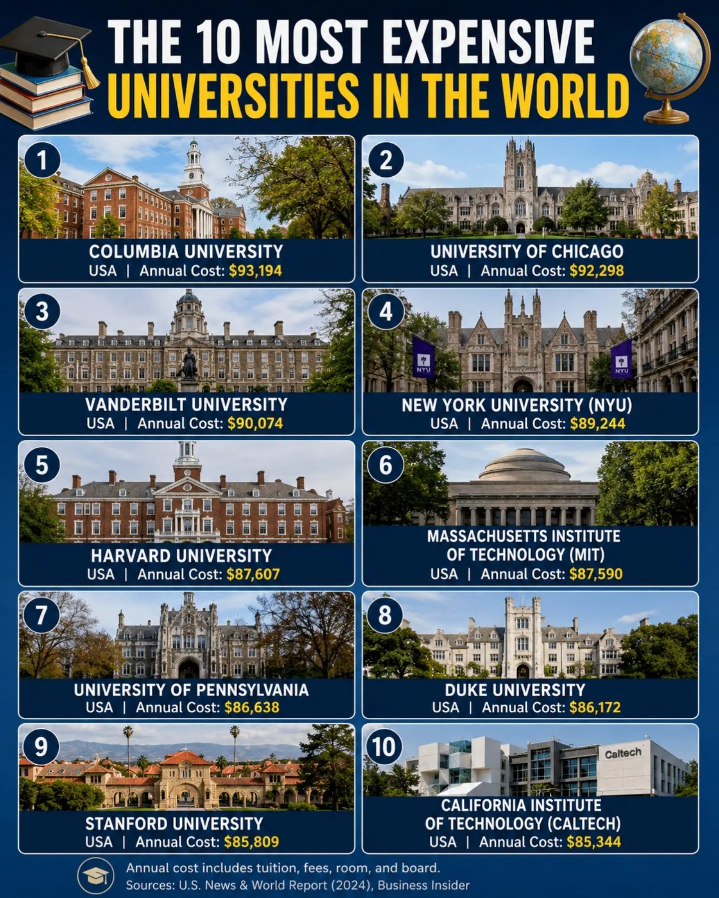 Top 10 Most Expensive Universities Worldwide