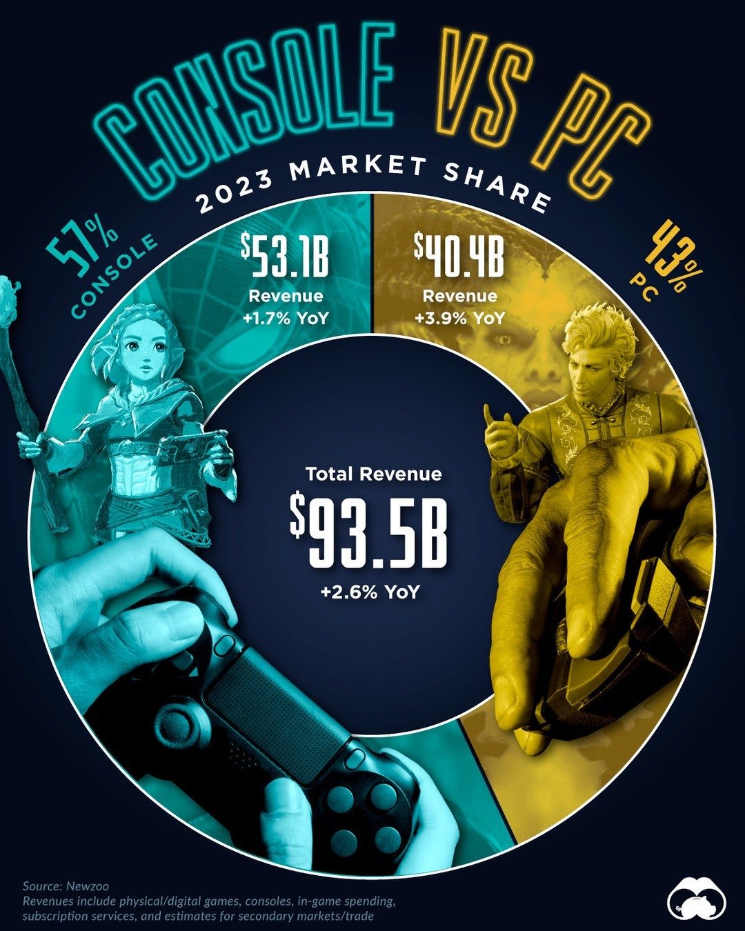 Here's a compelling title for your article:

Console vs PC: Gaming Market Share 2023 Revealed