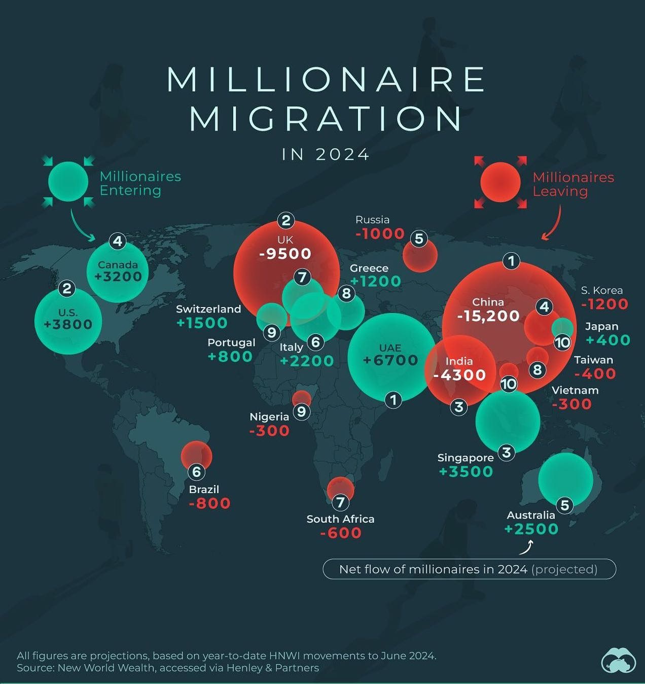 Millionaire Migration Trends: UAE to Attract the Most in 2024
