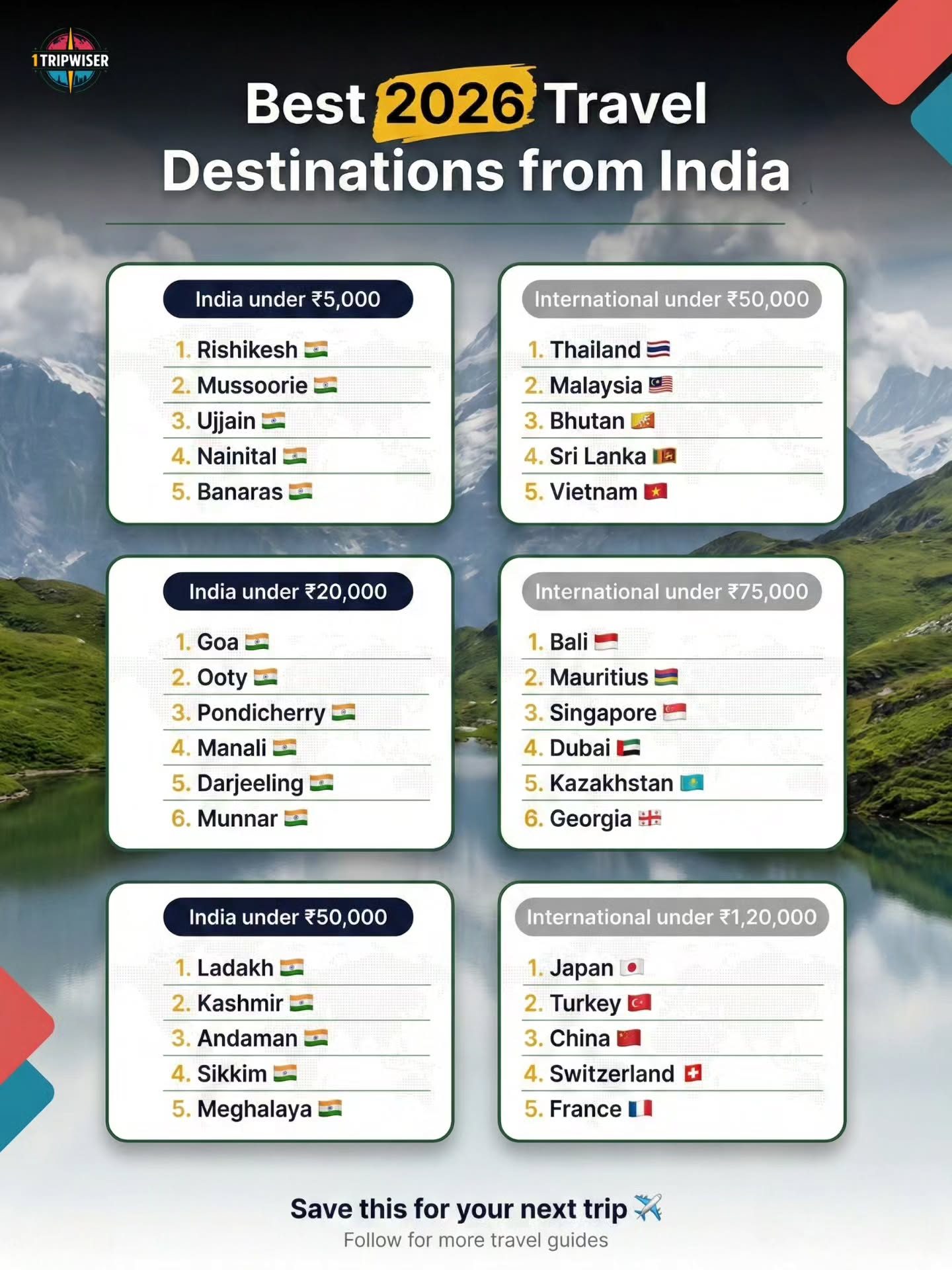 Budget-Friendly Travel from India: Top Domestic and International Destinations