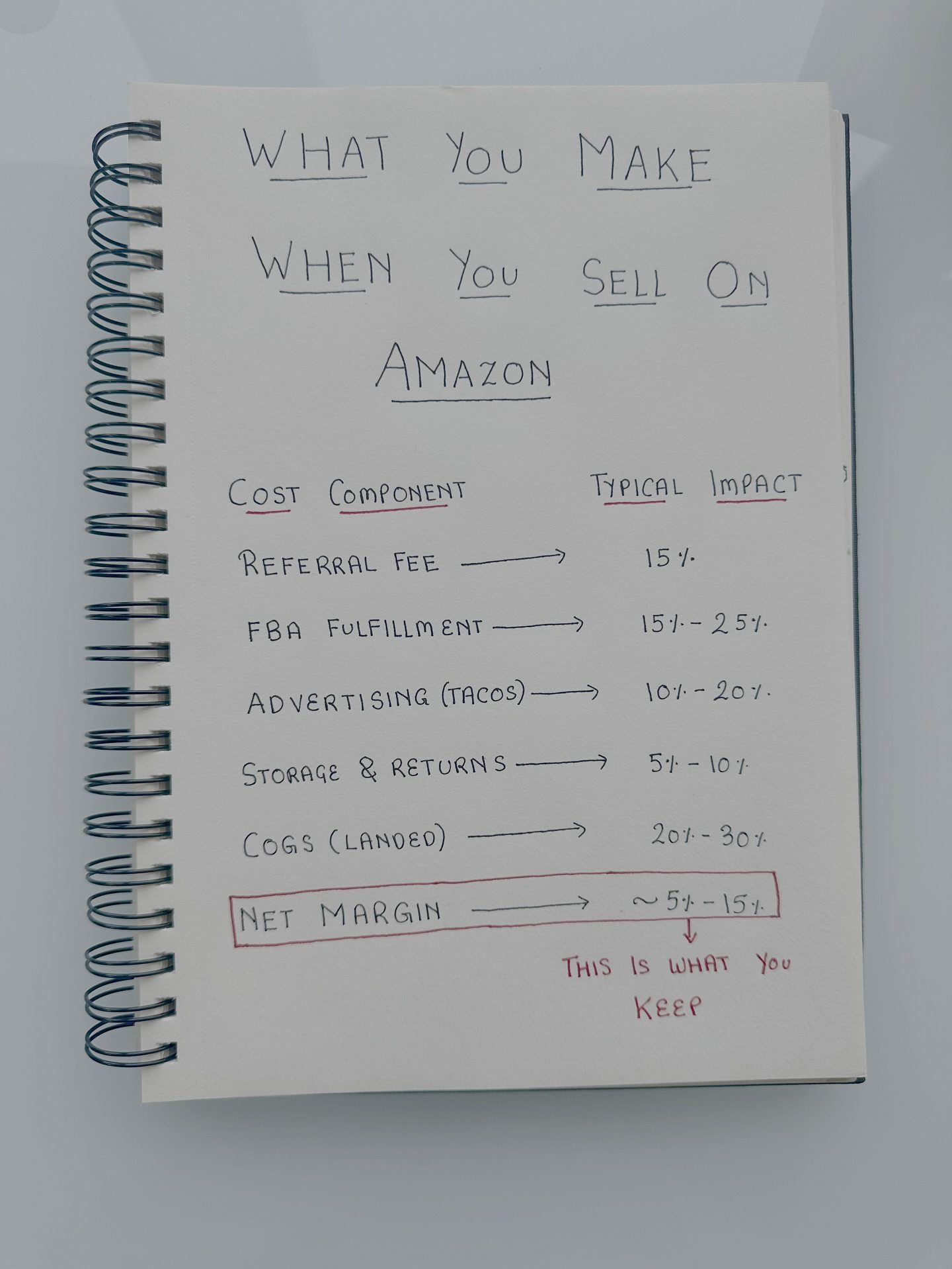 The Hidden Costs of Selling on Amazon
