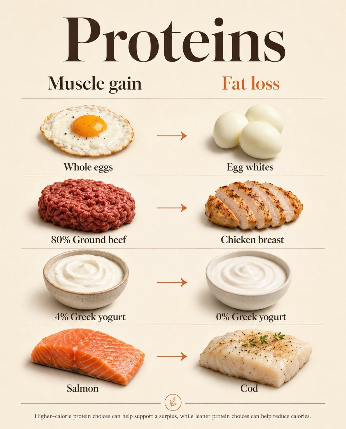Nutrition Tips: Food Choices for Muscle Gain vs. Fat Loss