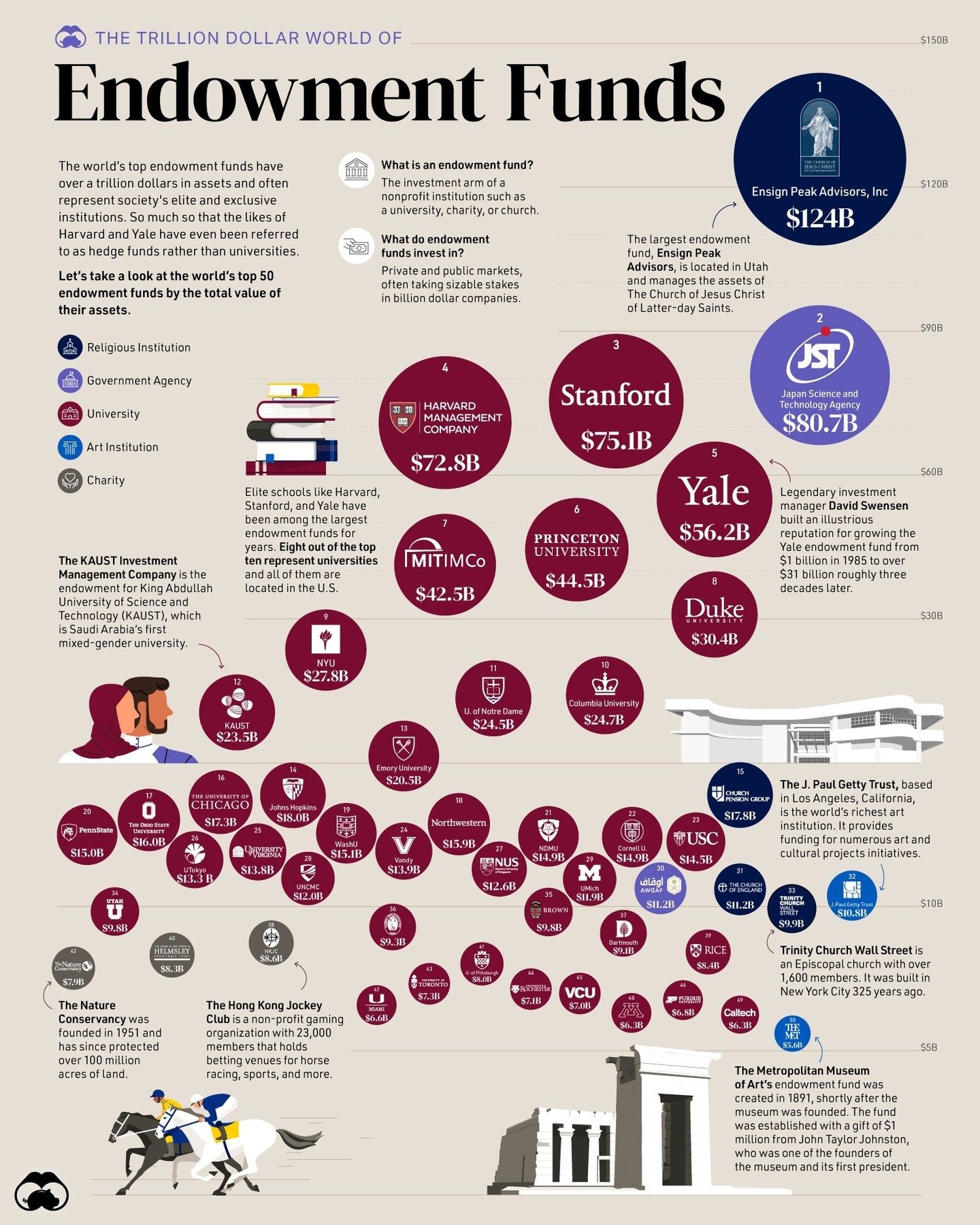 The World's Largest Endowment Funds: Who Holds Billions?
