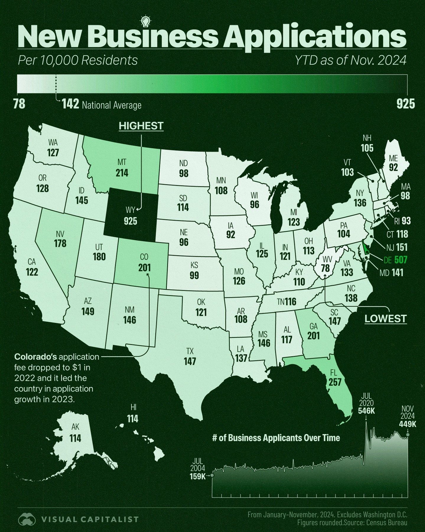 Wyoming Tops U.S. in Business Applications per Resident