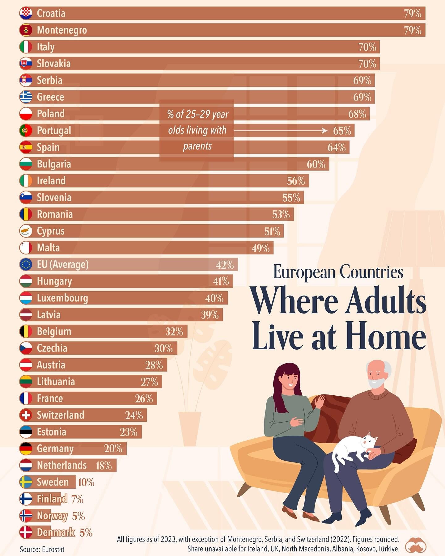 European Countries Where Most Adults Live with Parents