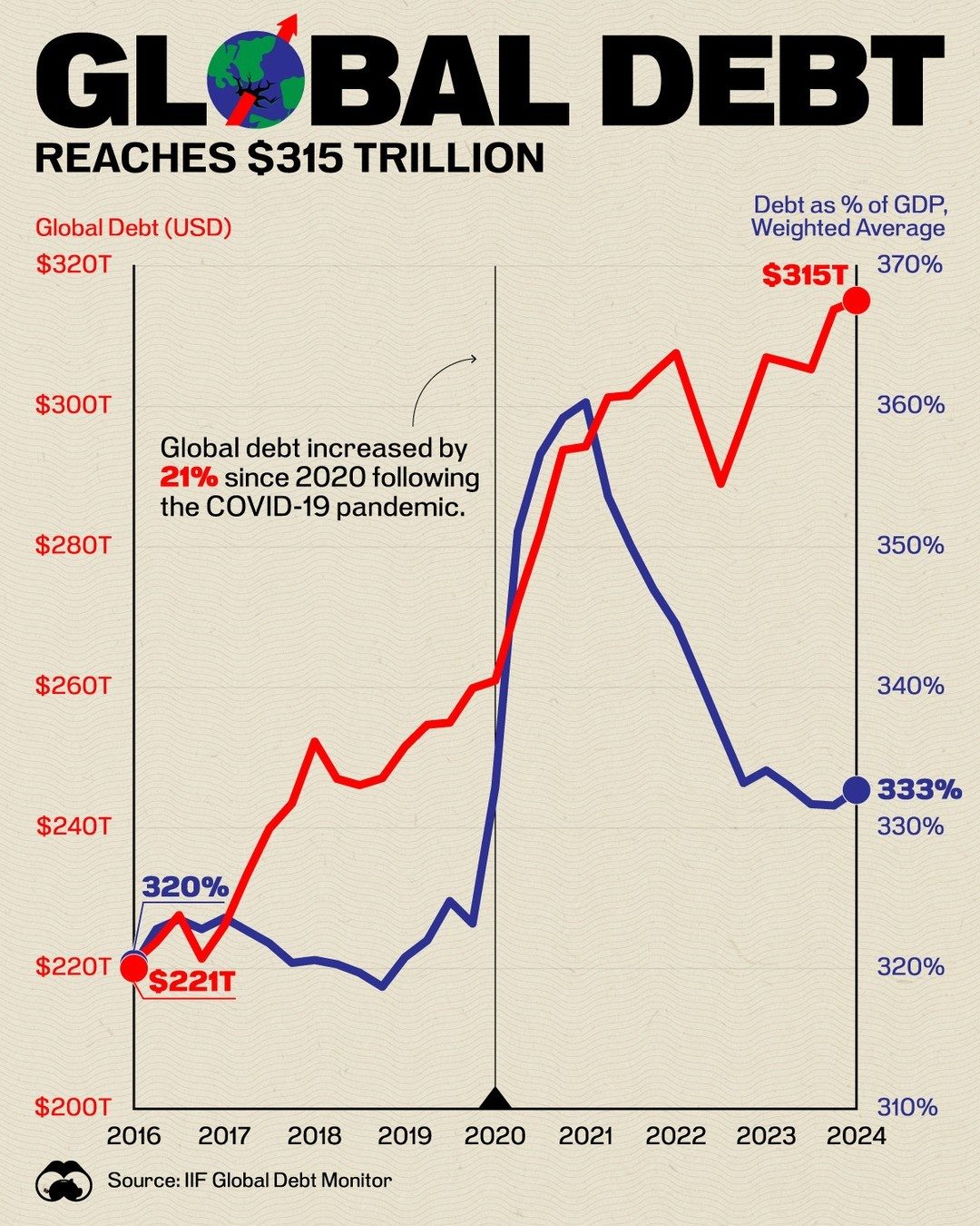 Global Debt Surges to $315 Trillion by 2024: Key Trends