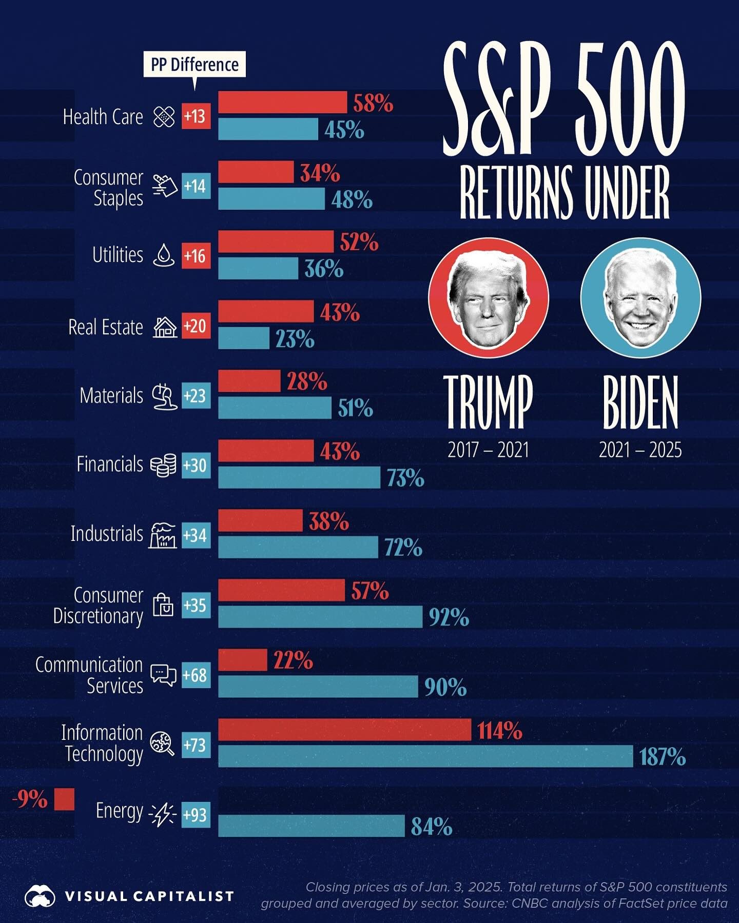 S&P 500 Returns by Sector Under Trump and Biden