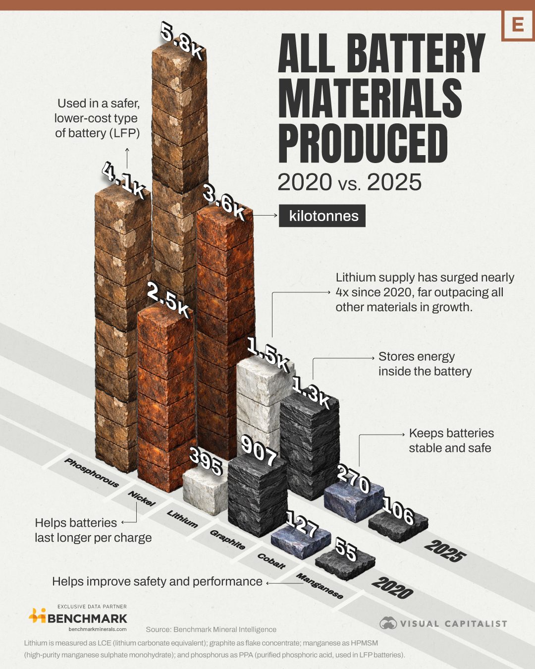 Lithium Supply Surges: Battery Material Demand Shifts by 2025