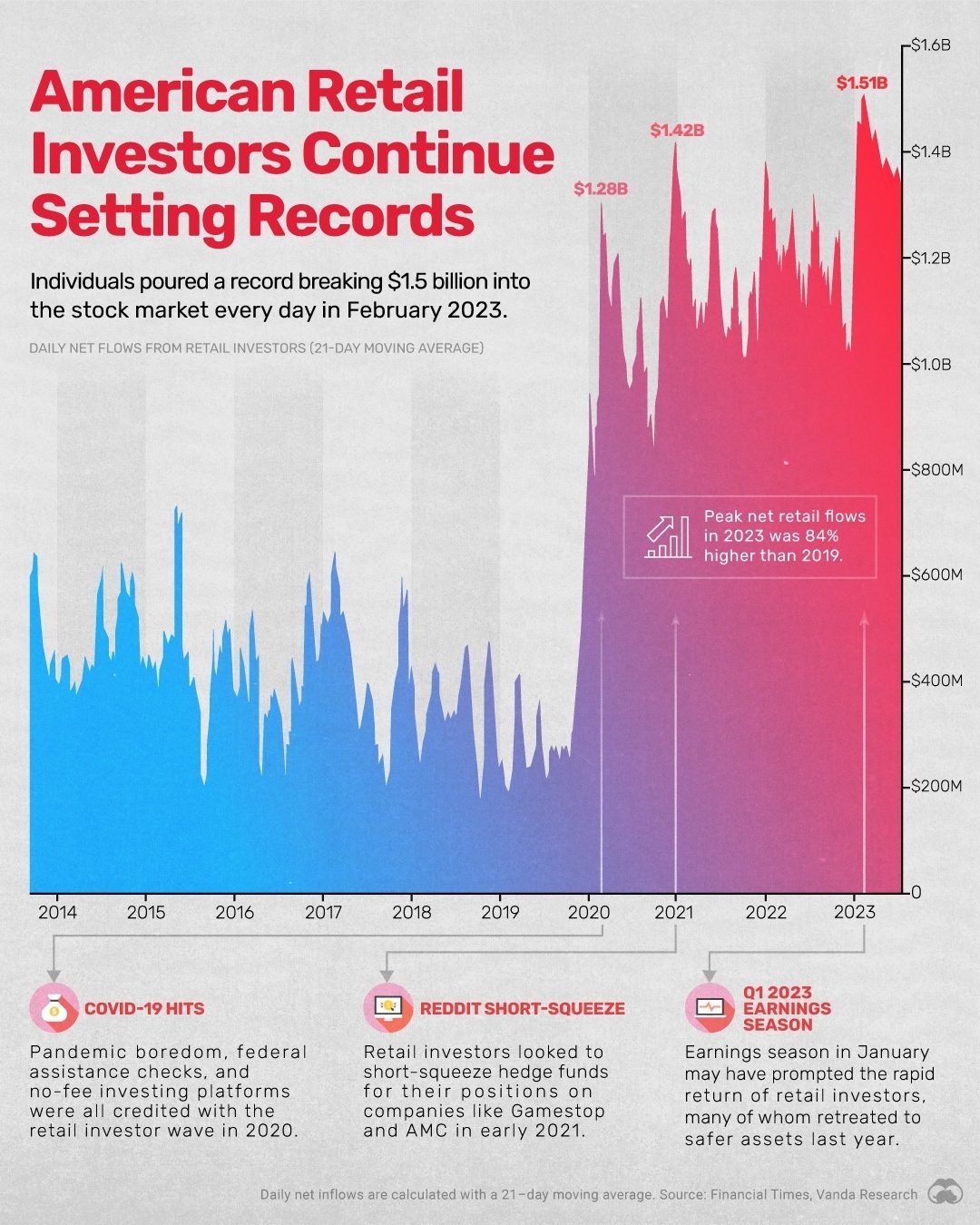 Retail Investors Pour $1.5 Billion Daily in 2023