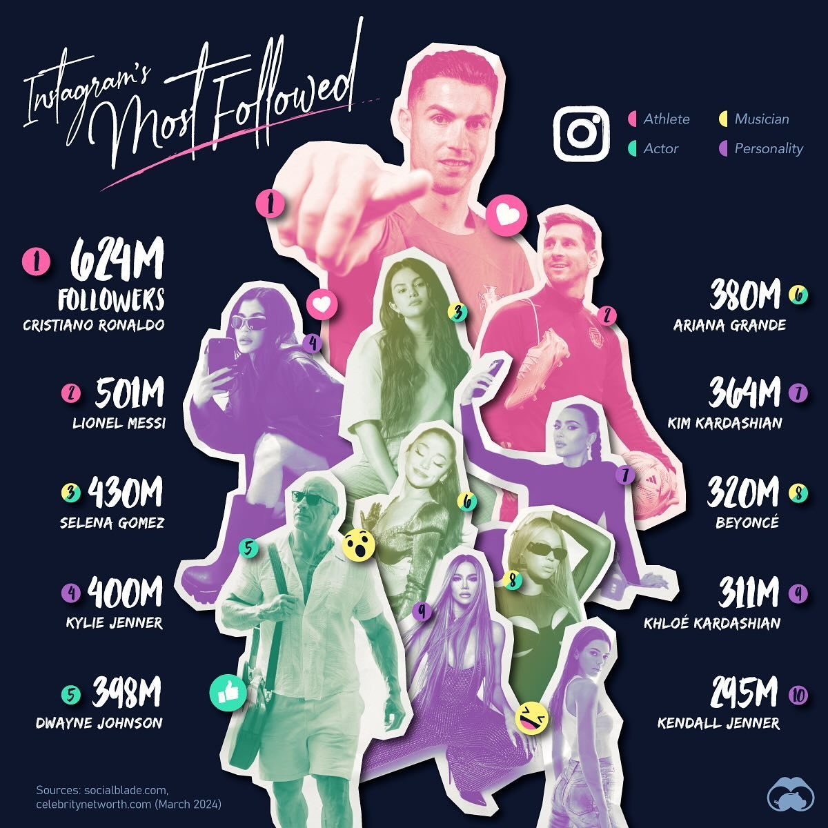 Top 10 Most-Followed Instagram Accounts in 2024