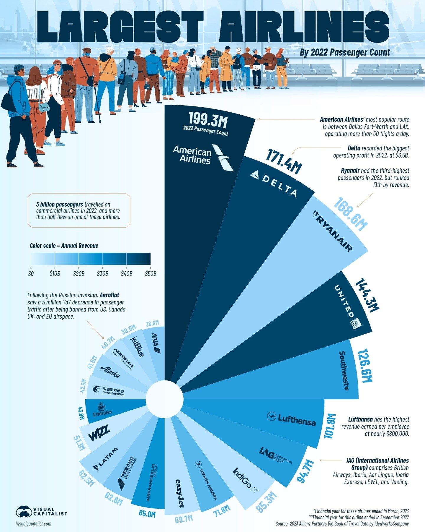 Top Airlines of 2022: Passenger Count and Revenue