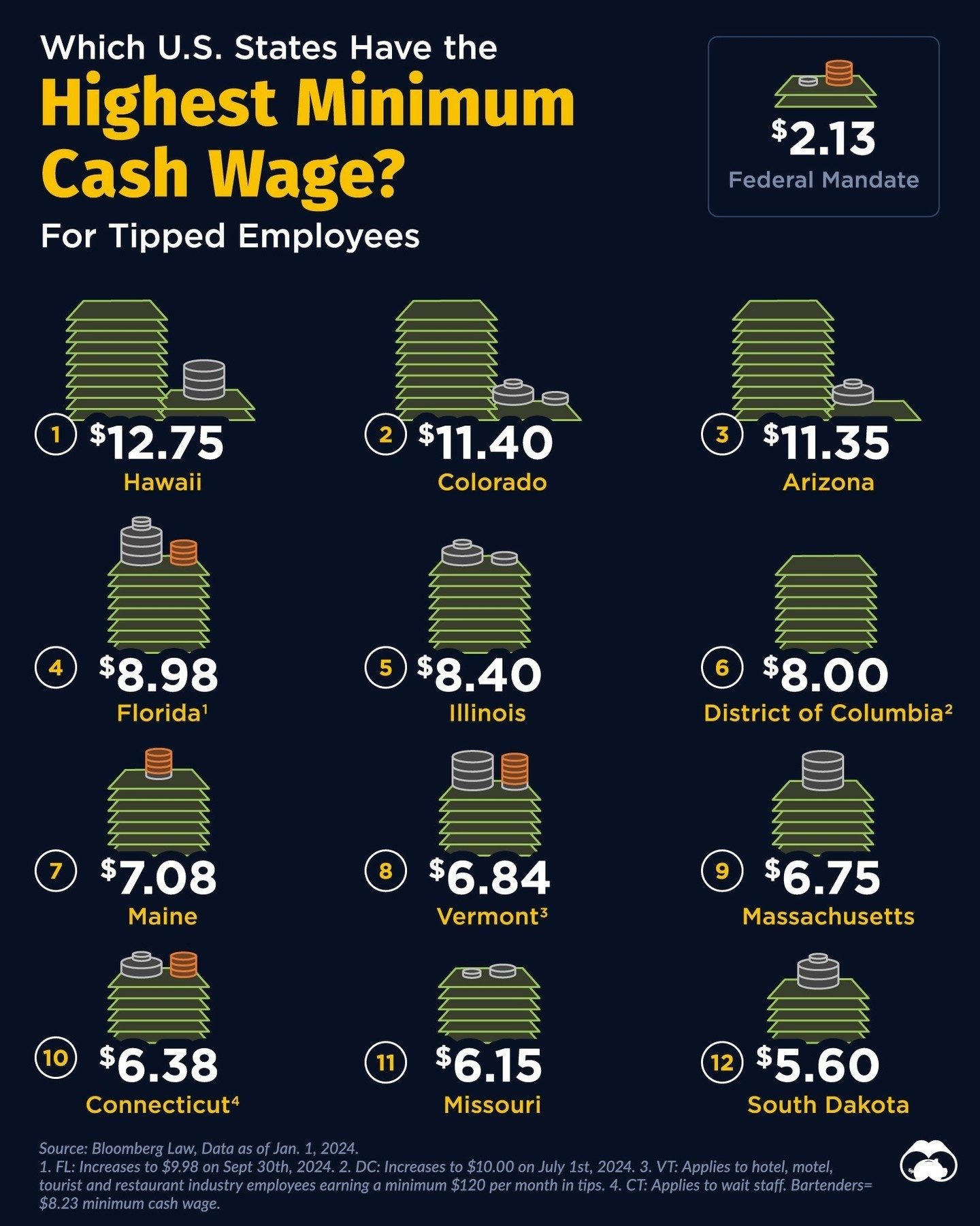 Top U.S. States with the Highest Minimum Cash Wage for Tipped Employees