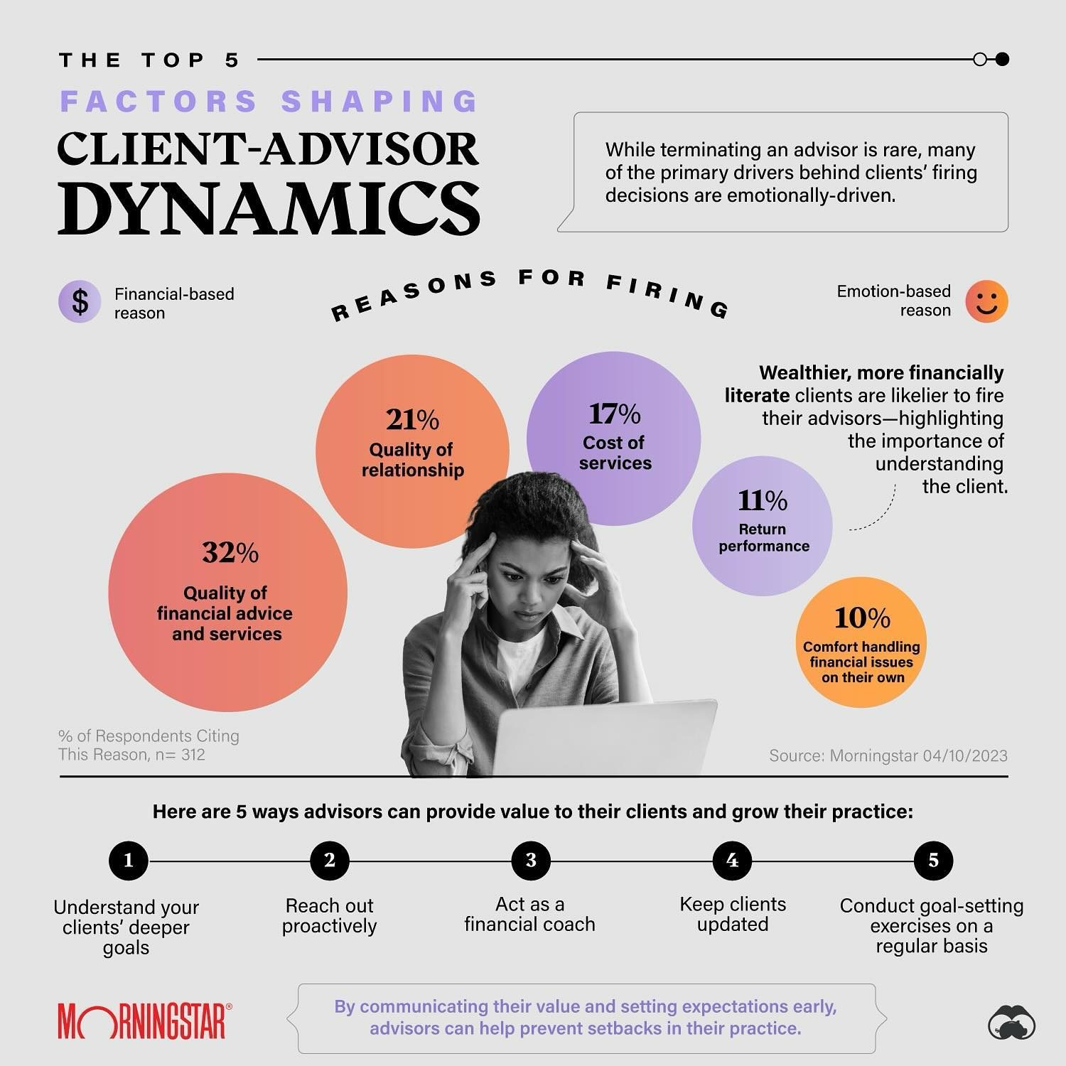 **Why Clients Really Fire Their Financial Advisors**