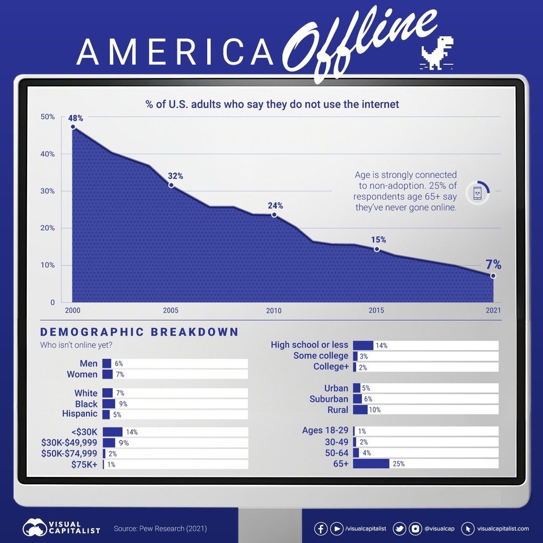 Non-Adopters of the Internet: A Demographic Breakdown