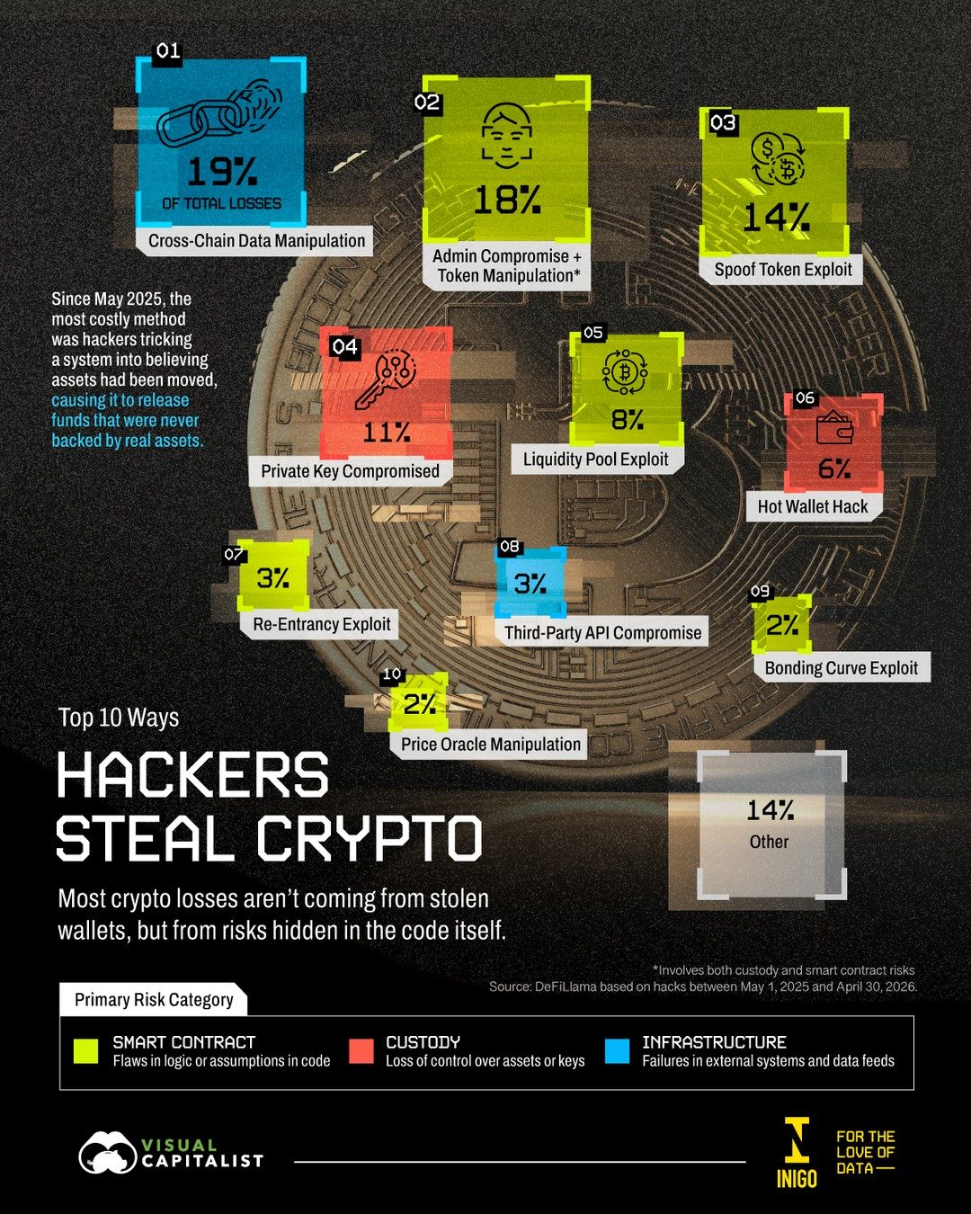 Top 10 Code Vulnerabilities Used by Crypto Hackers