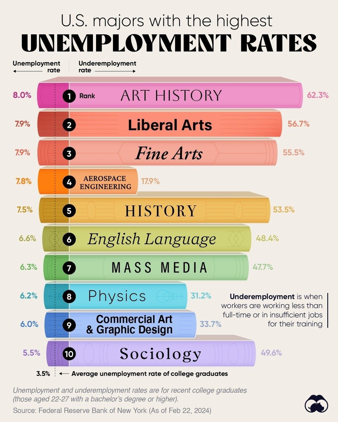 Top 10 U.S. College Majors with Highest Unemployment and Underemployment