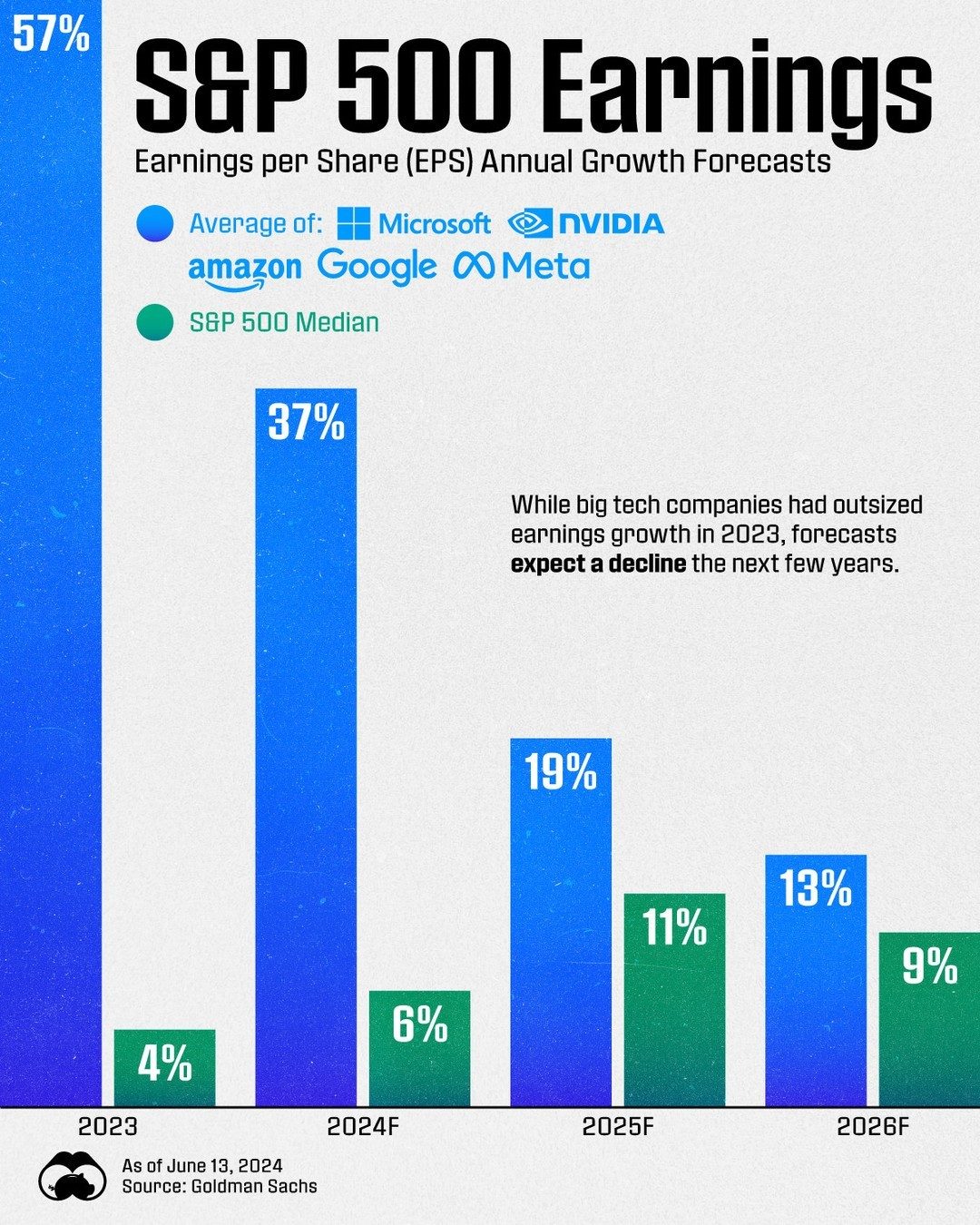 Tech Giants' Earnings: S&P 500 Outlook to 2026