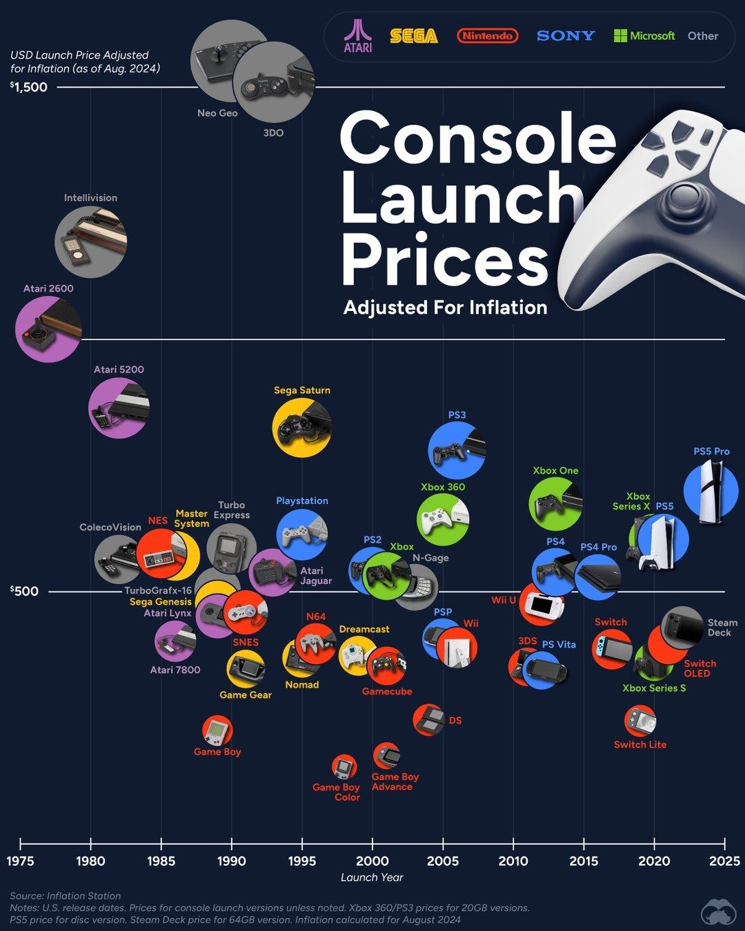 Historical Video Game Console Launch Prices