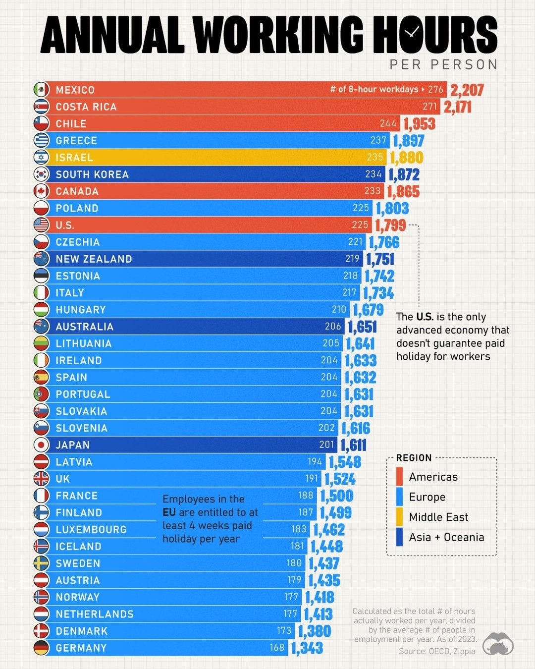 Mexico Leads in Annual Working Hours Among OECD Countries